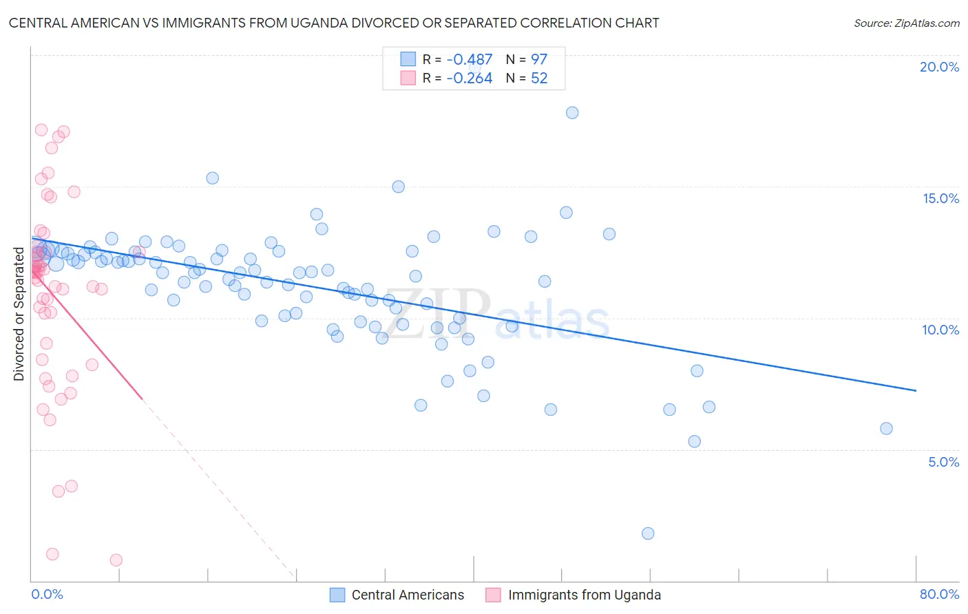Central American vs Immigrants from Uganda Divorced or Separated