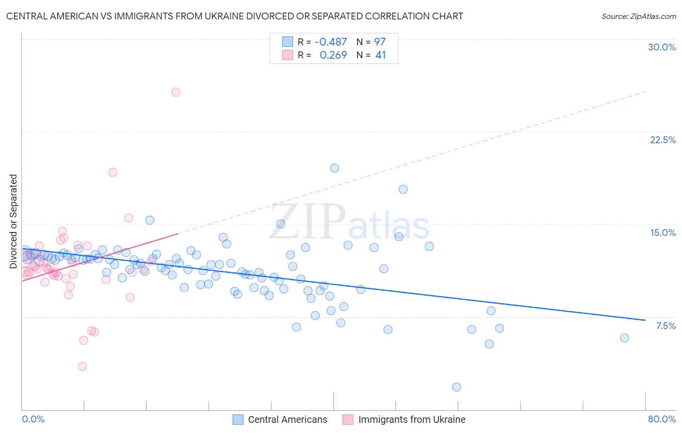 Central American vs Immigrants from Ukraine Divorced or Separated