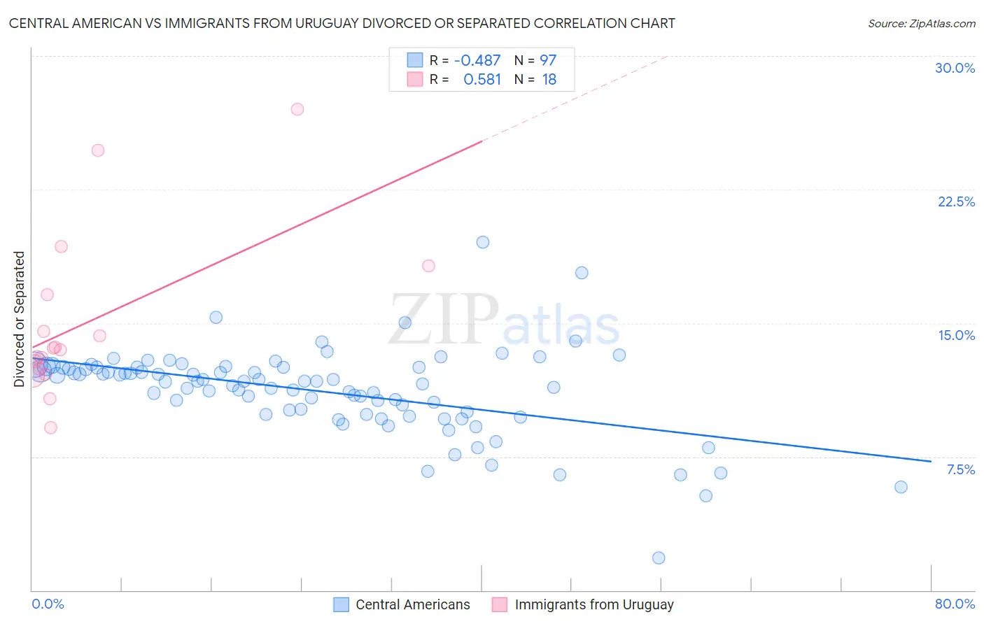 Central American vs Immigrants from Uruguay Divorced or Separated