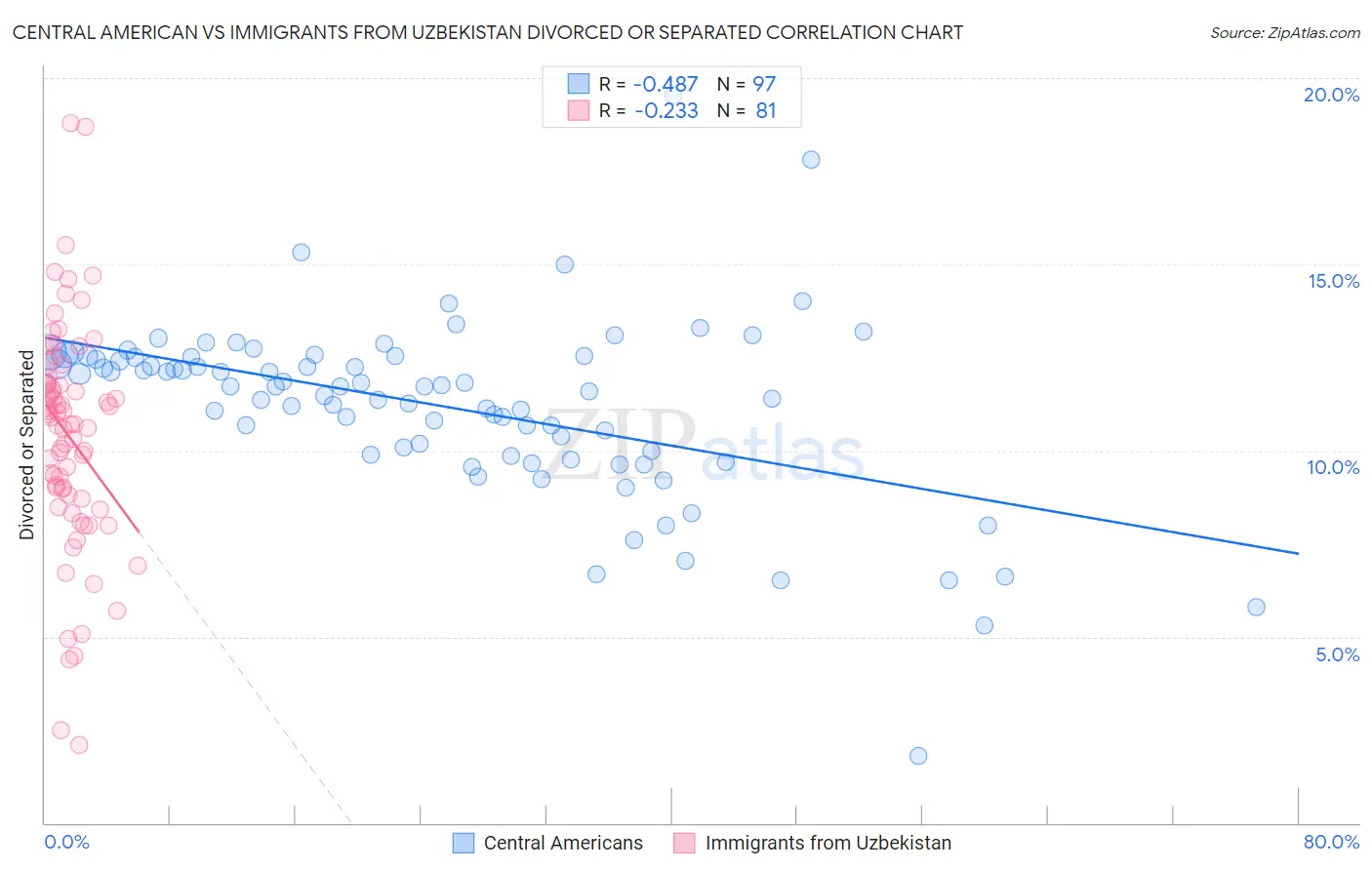 Central American vs Immigrants from Uzbekistan Divorced or Separated