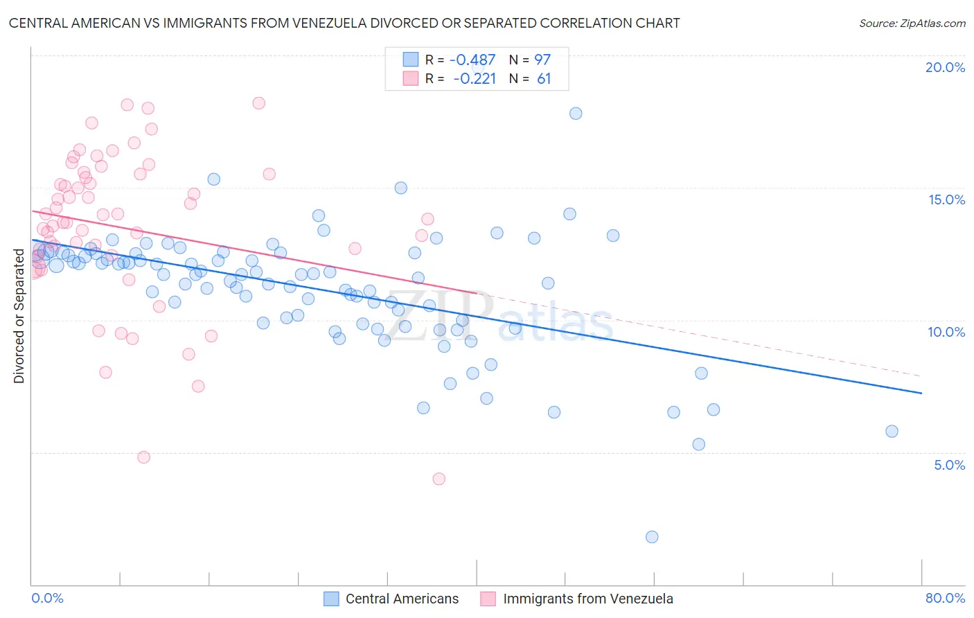 Central American vs Immigrants from Venezuela Divorced or Separated
