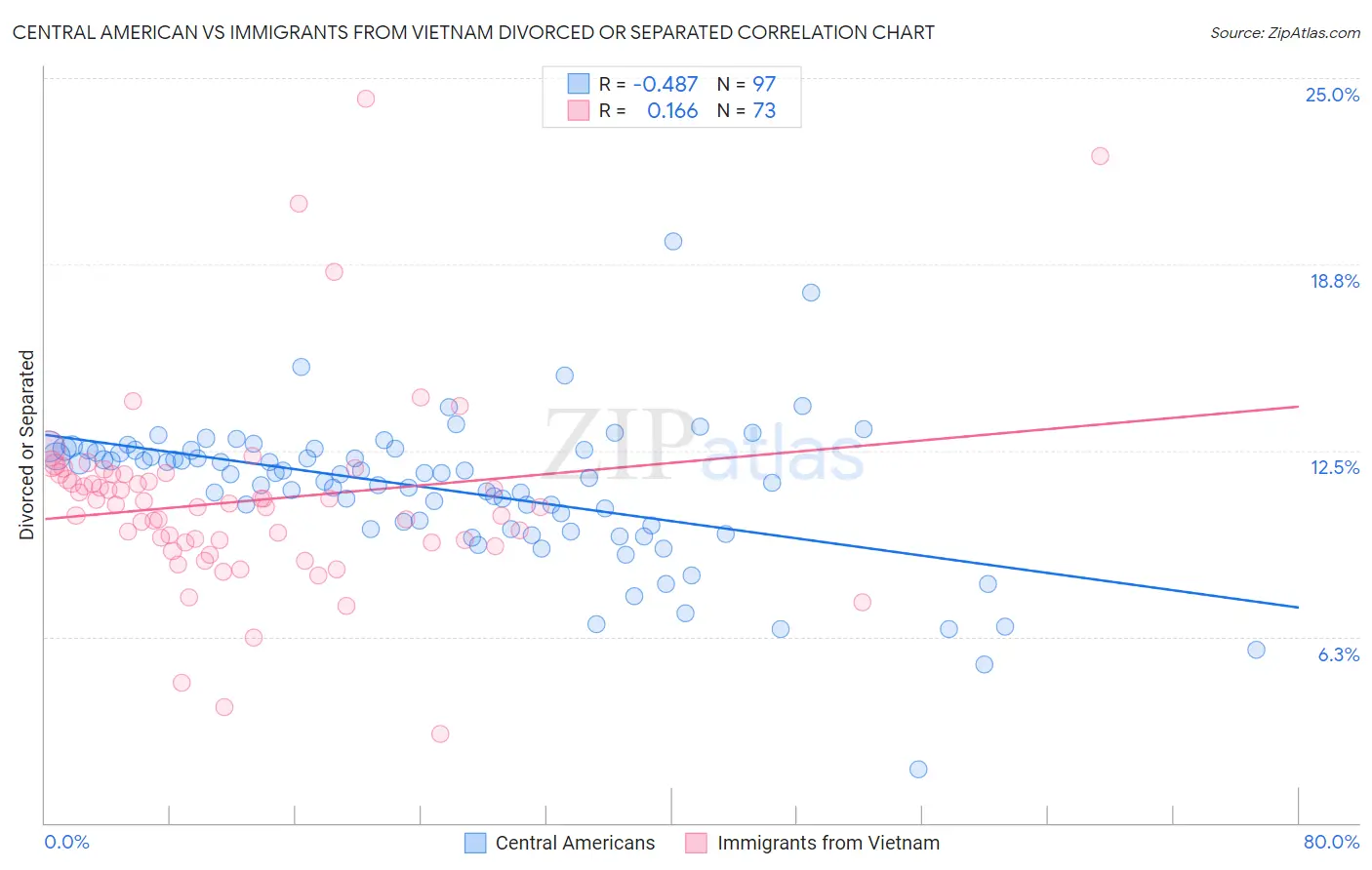 Central American vs Immigrants from Vietnam Divorced or Separated