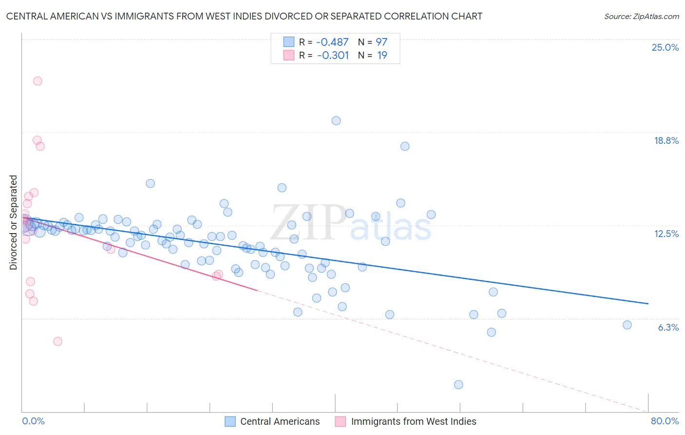 Central American vs Immigrants from West Indies Divorced or Separated