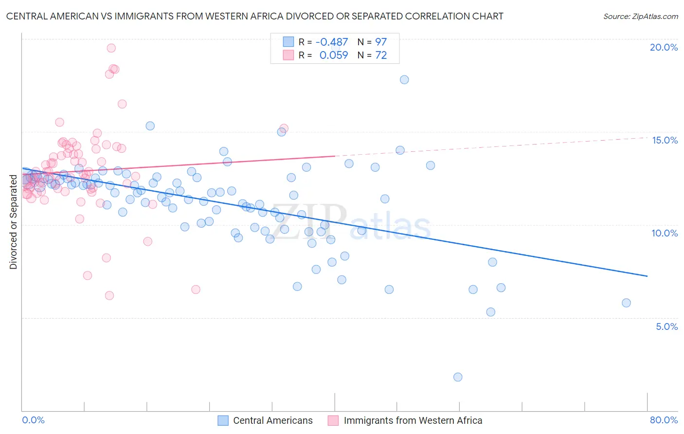 Central American vs Immigrants from Western Africa Divorced or Separated