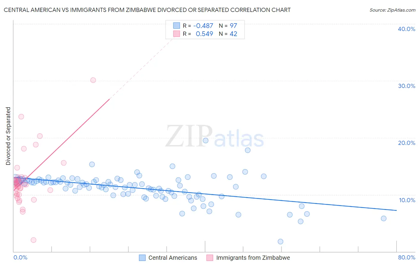 Central American vs Immigrants from Zimbabwe Divorced or Separated