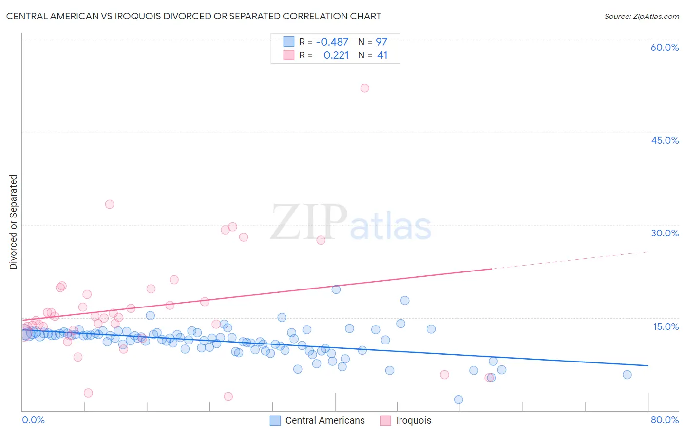 Central American vs Iroquois Divorced or Separated