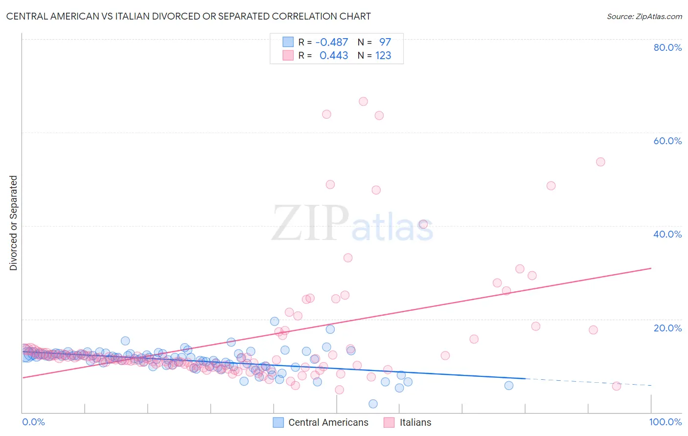 Central American vs Italian Divorced or Separated