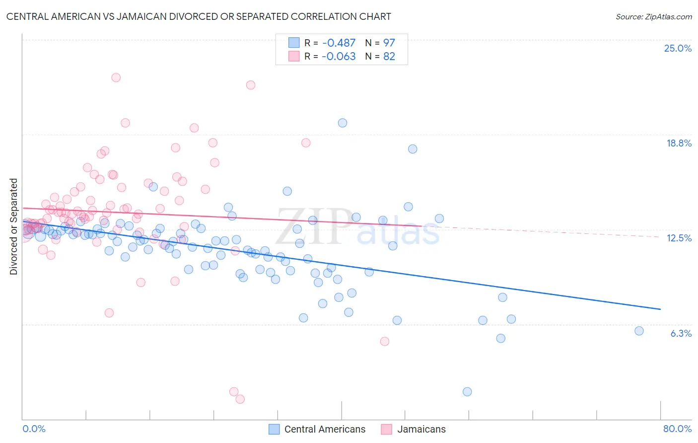 Central American vs Jamaican Divorced or Separated