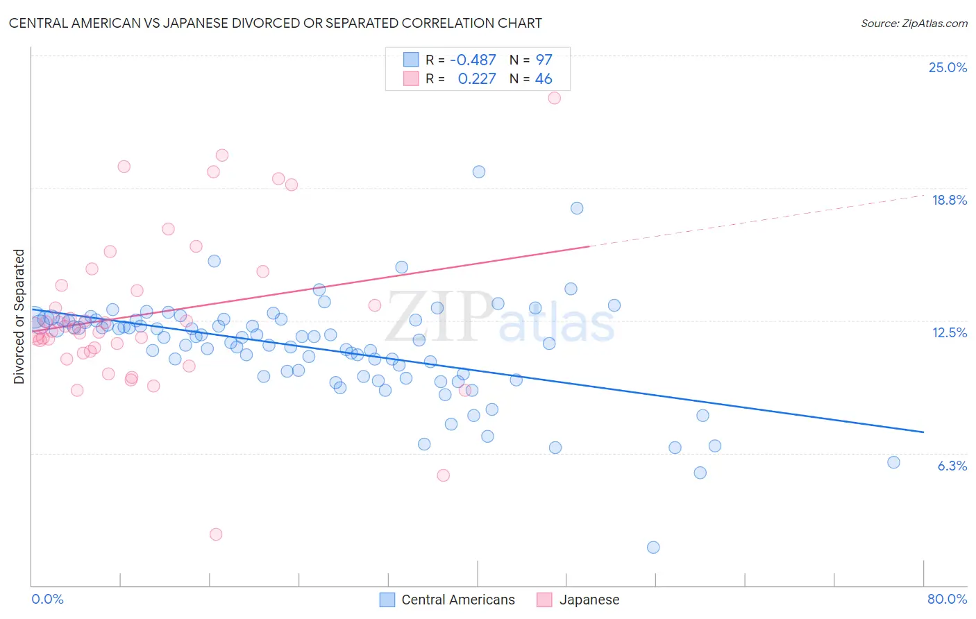 Central American vs Japanese Divorced or Separated