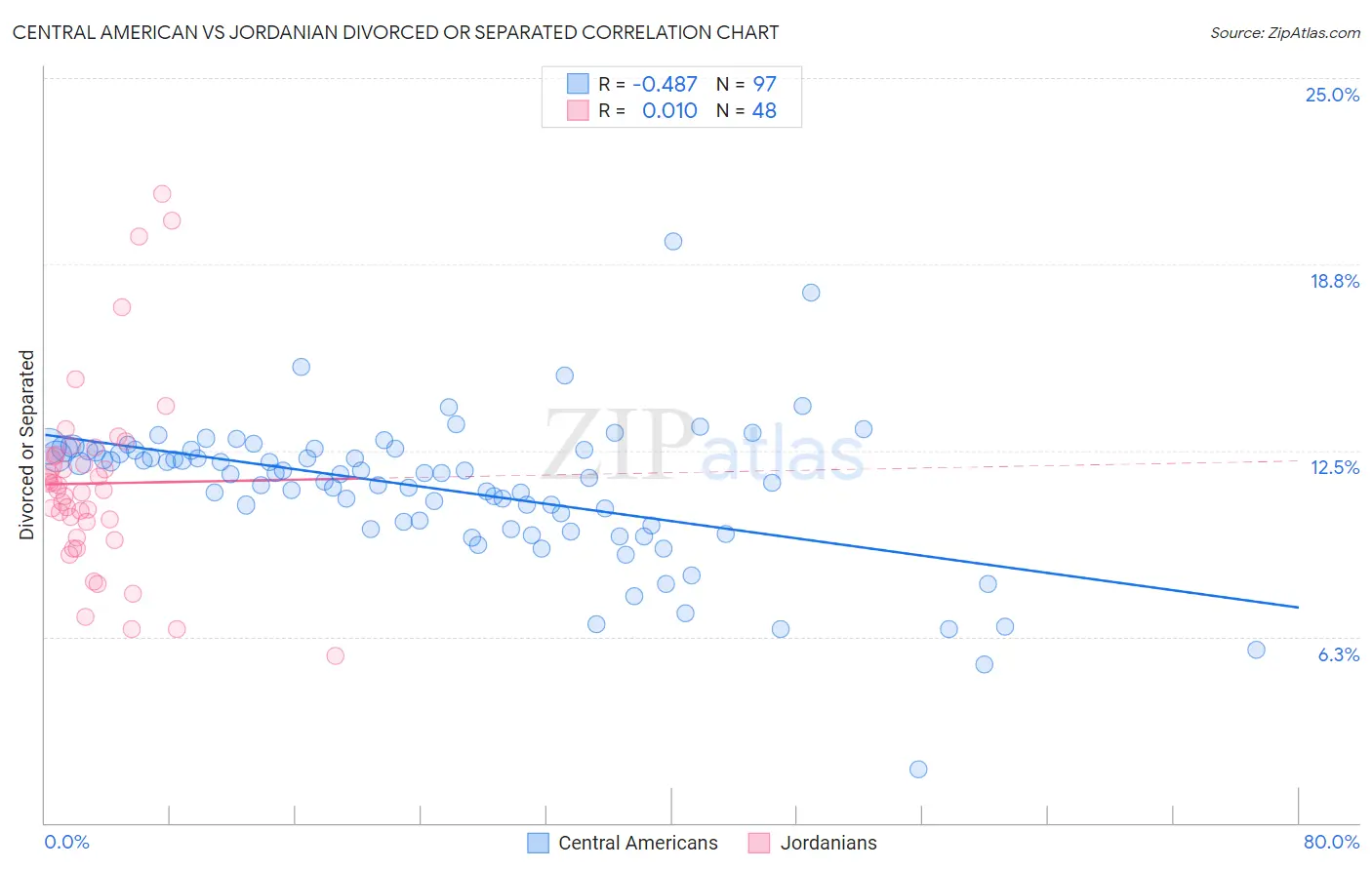 Central American vs Jordanian Divorced or Separated