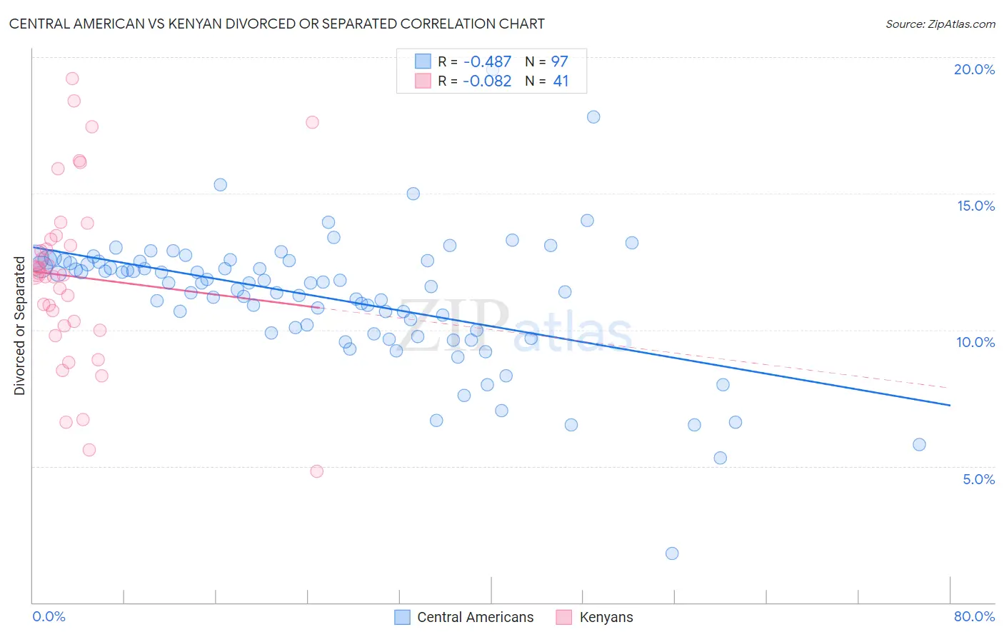 Central American vs Kenyan Divorced or Separated