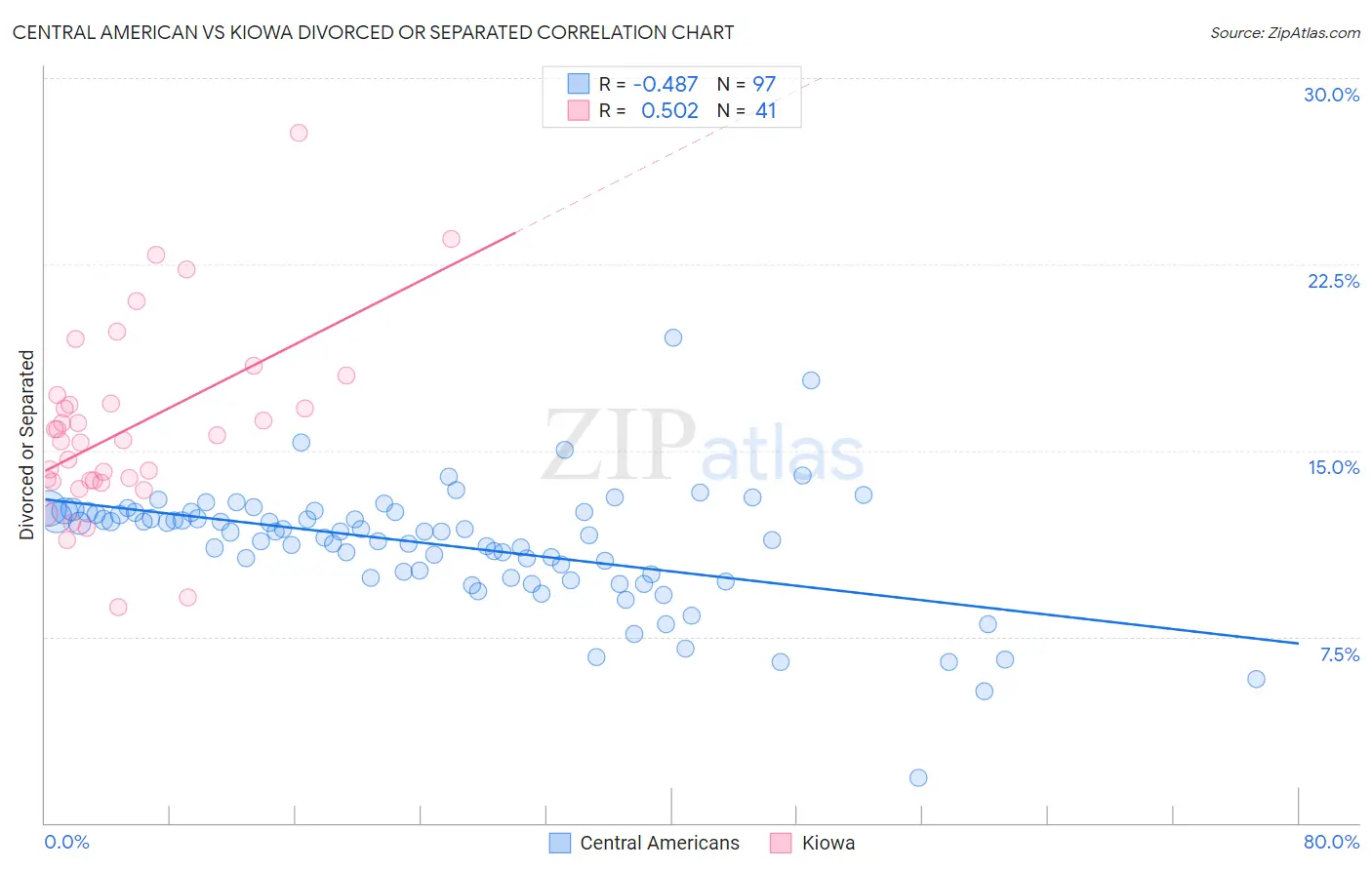 Central American vs Kiowa Divorced or Separated