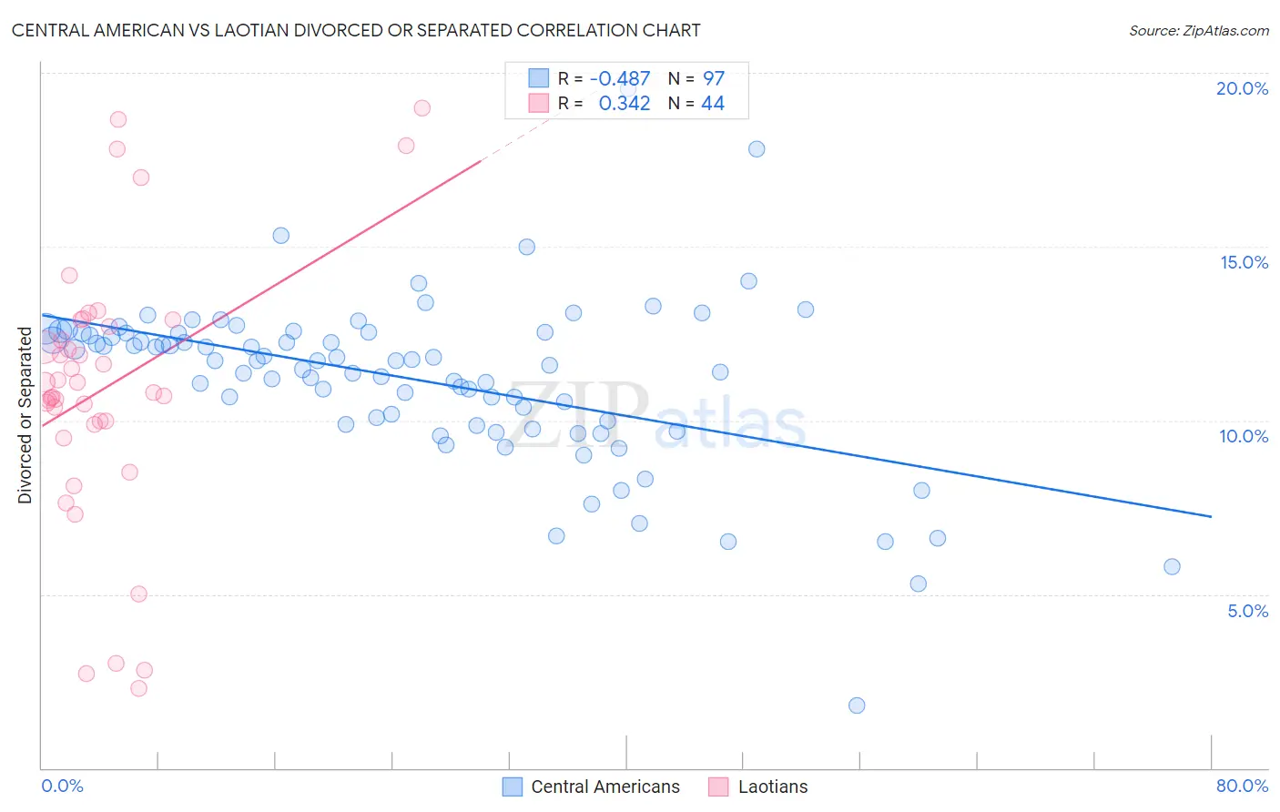 Central American vs Laotian Divorced or Separated