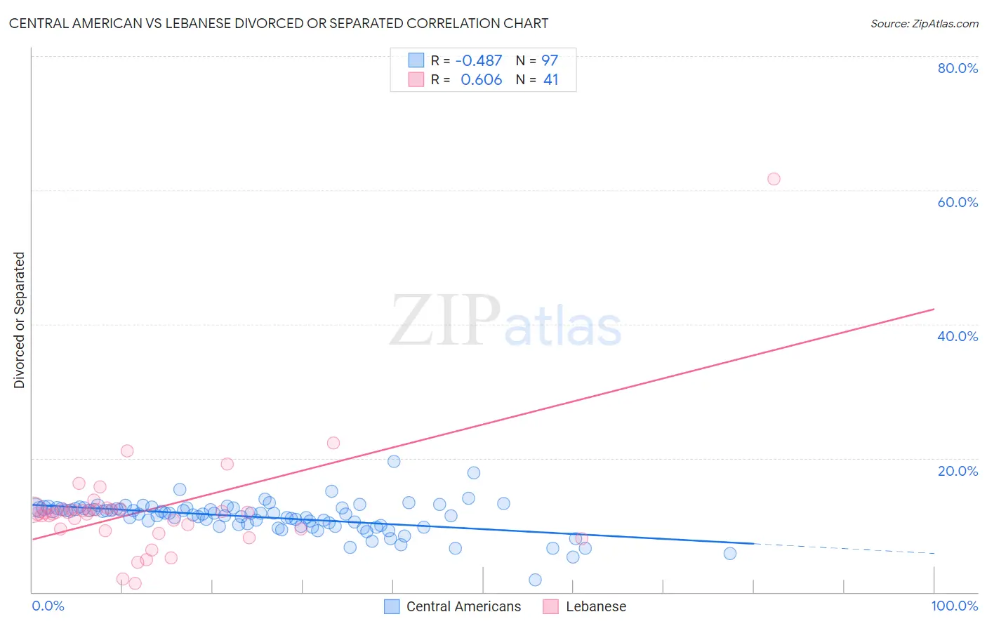 Central American vs Lebanese Divorced or Separated