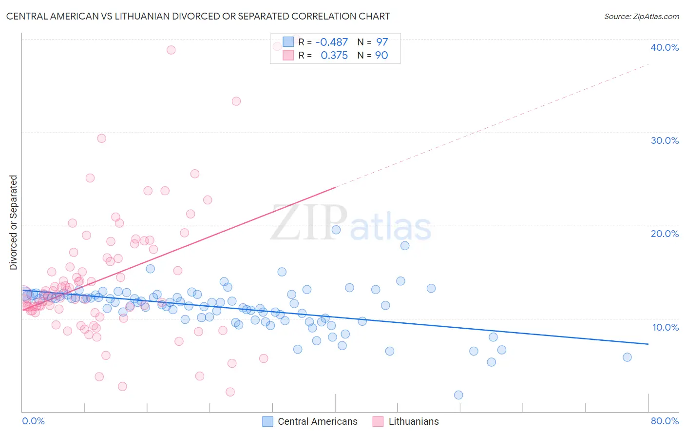 Central American vs Lithuanian Divorced or Separated