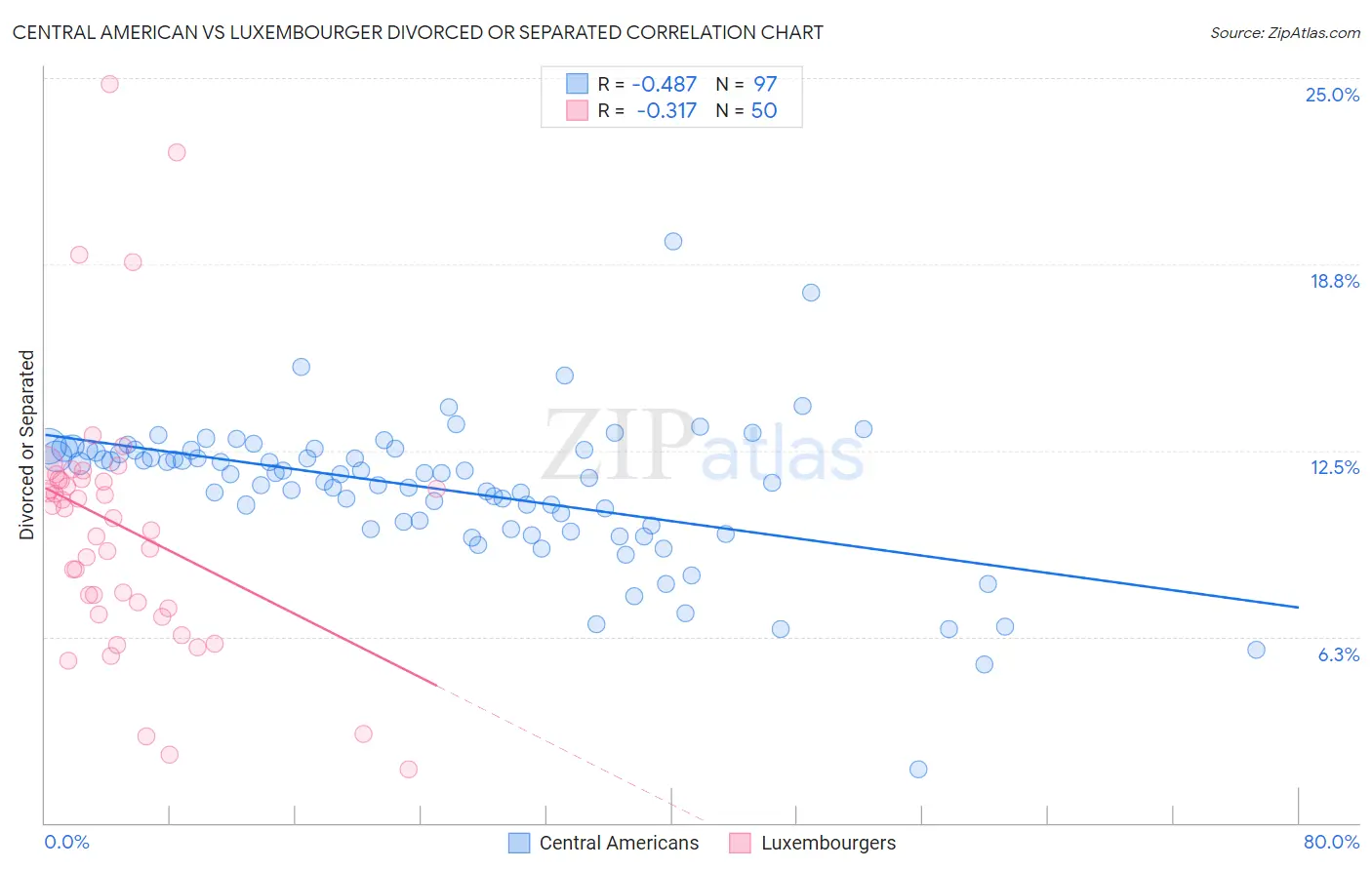 Central American vs Luxembourger Divorced or Separated