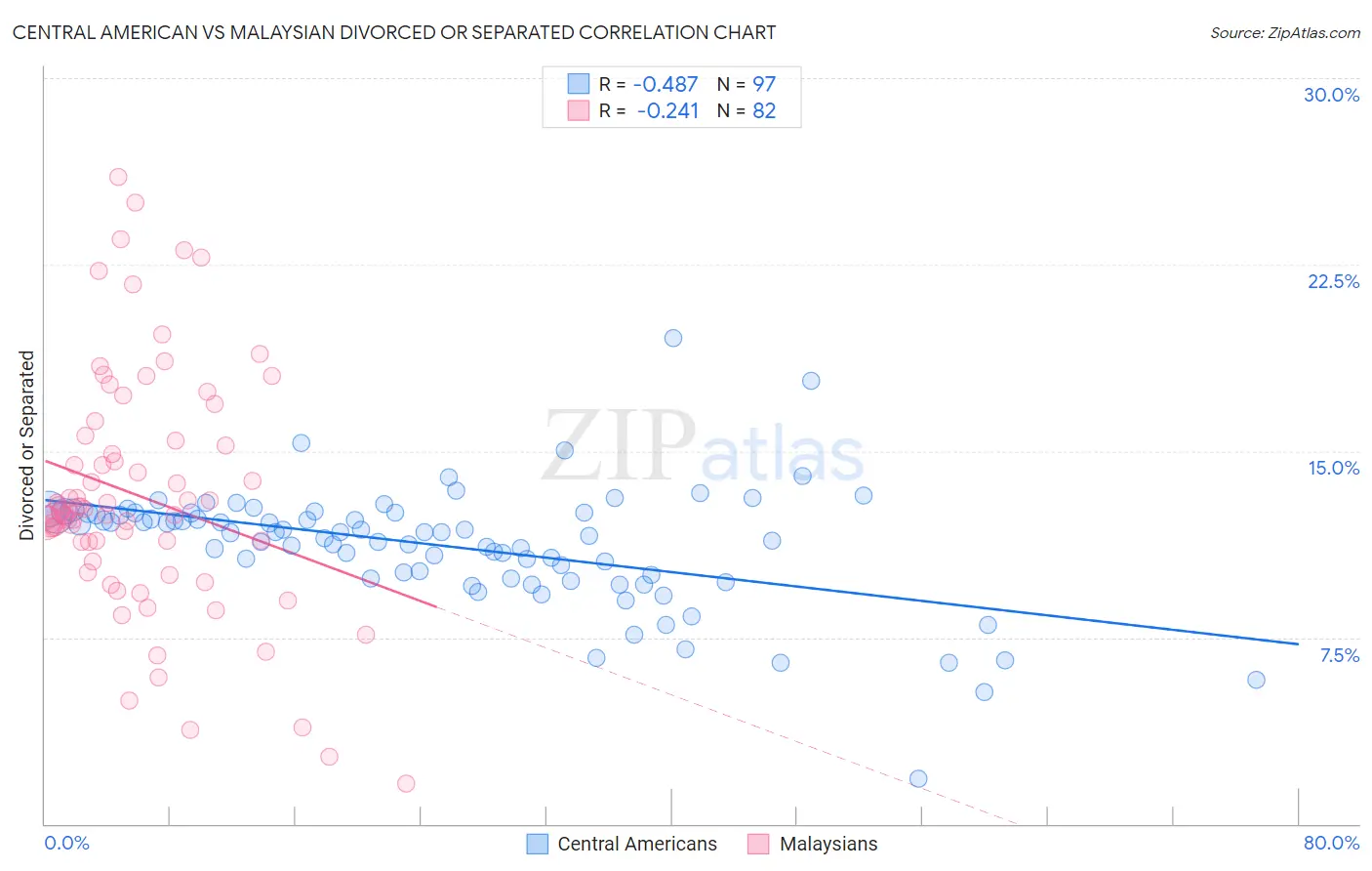 Central American vs Malaysian Divorced or Separated