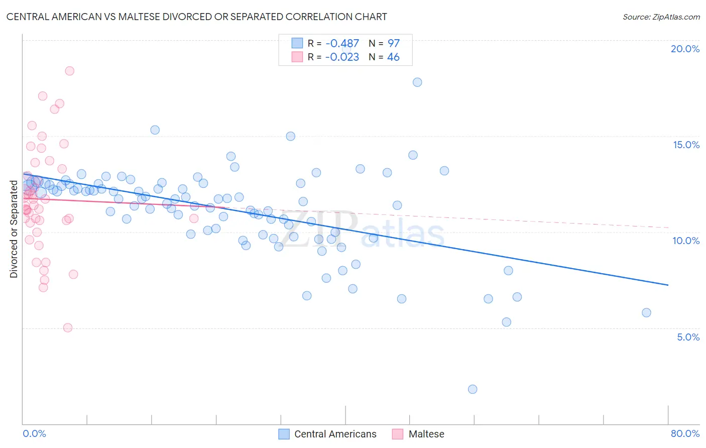 Central American vs Maltese Divorced or Separated