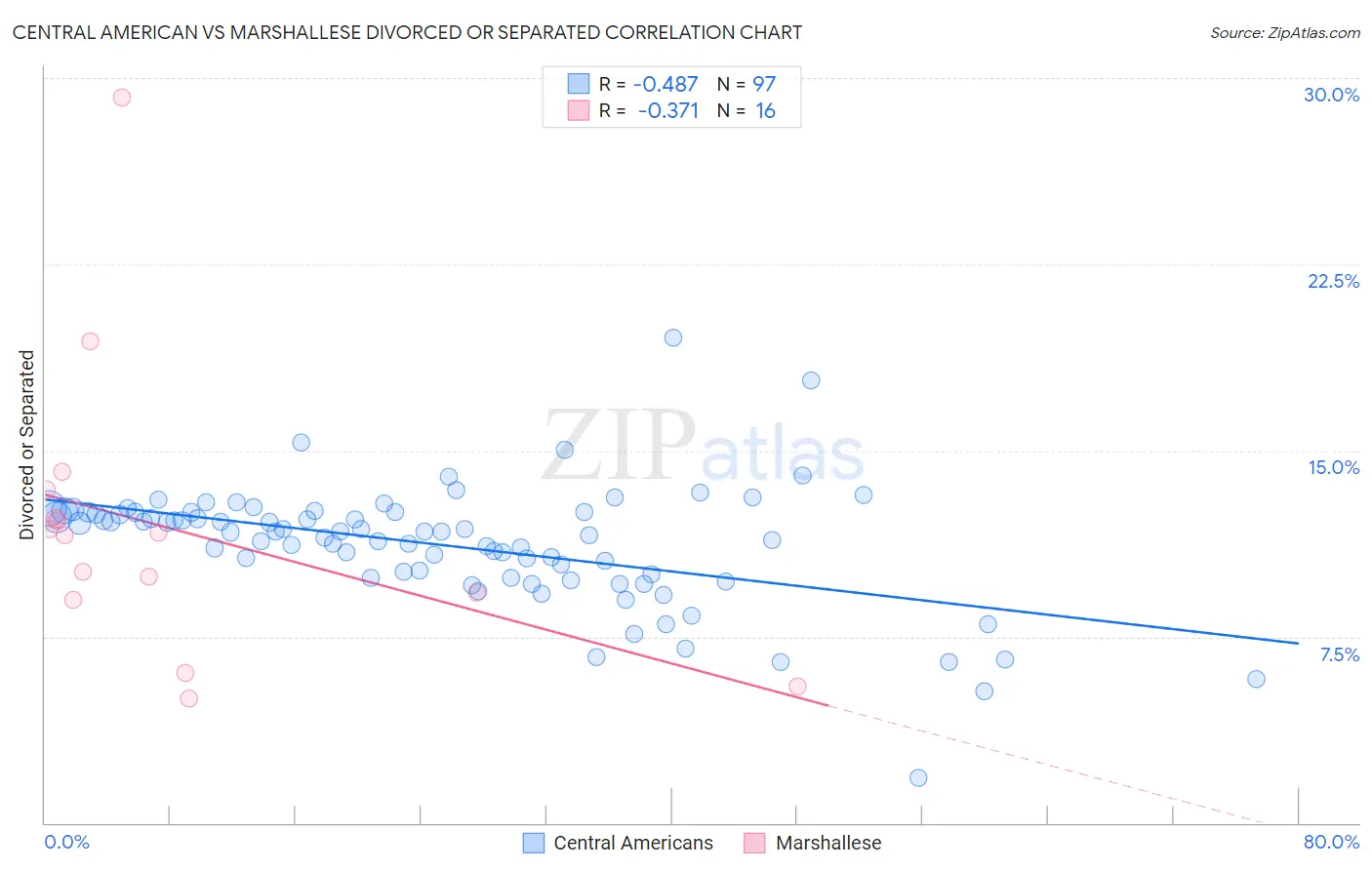 Central American vs Marshallese Divorced or Separated
