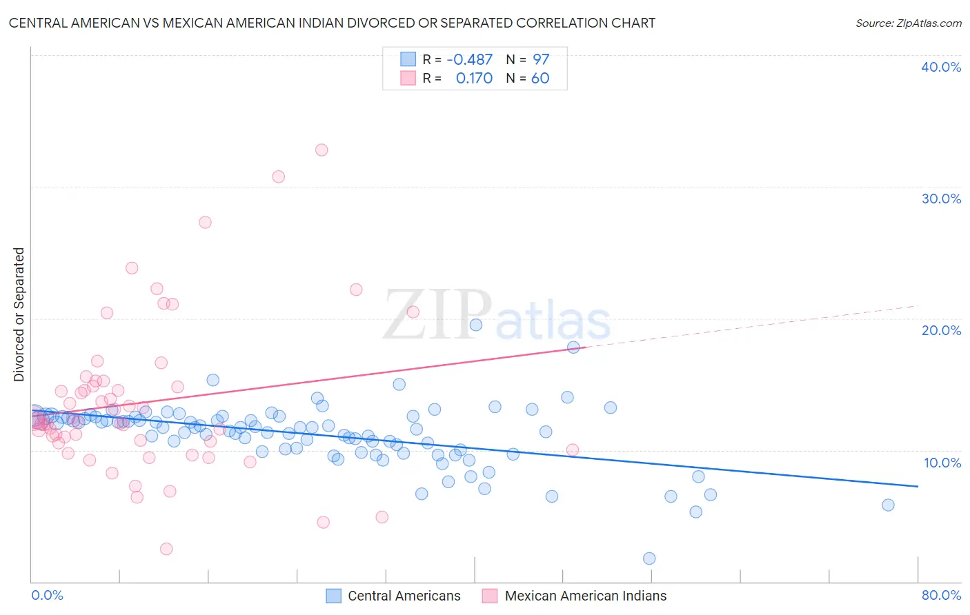 Central American vs Mexican American Indian Divorced or Separated