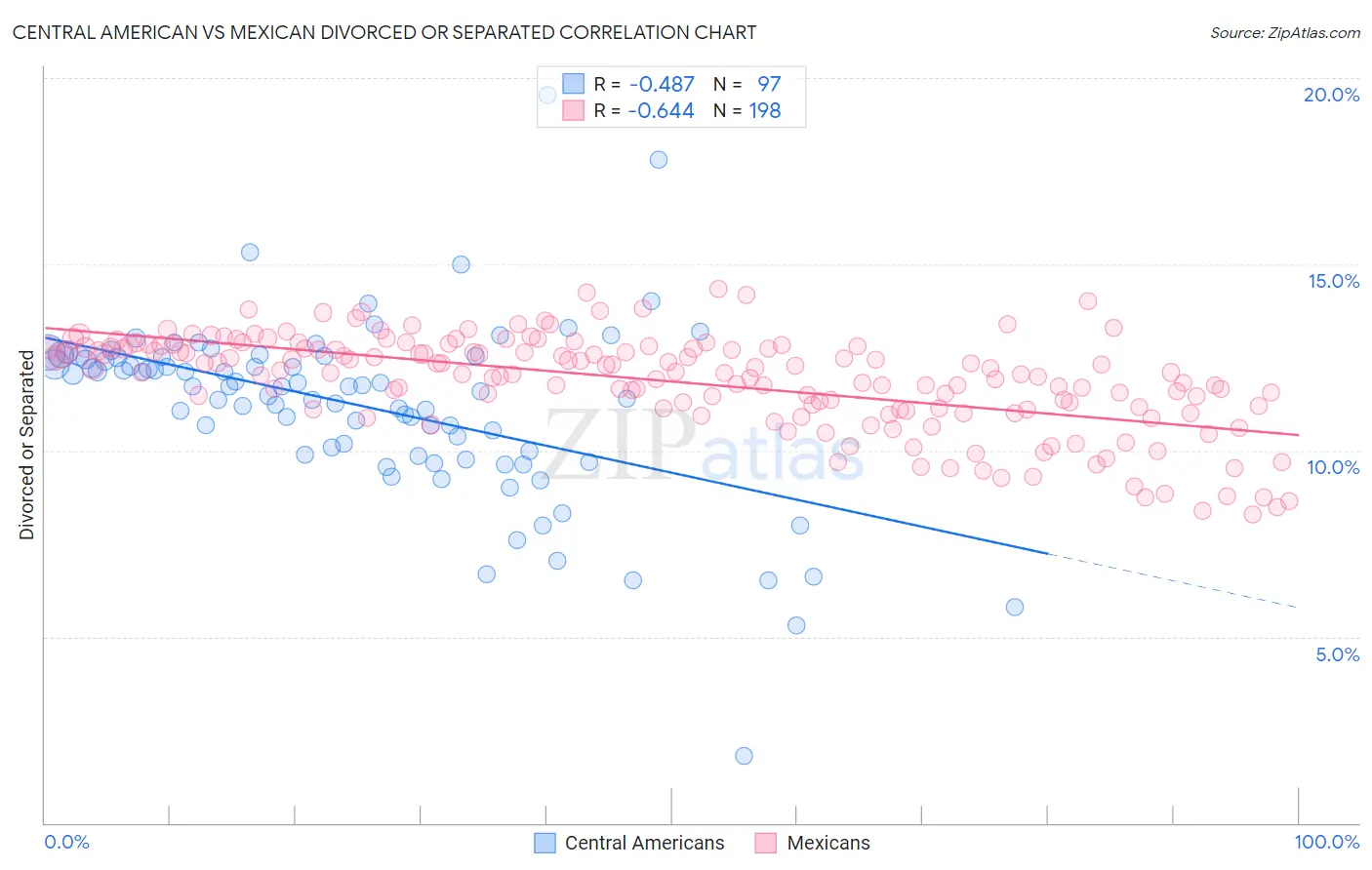 Central American vs Mexican Divorced or Separated