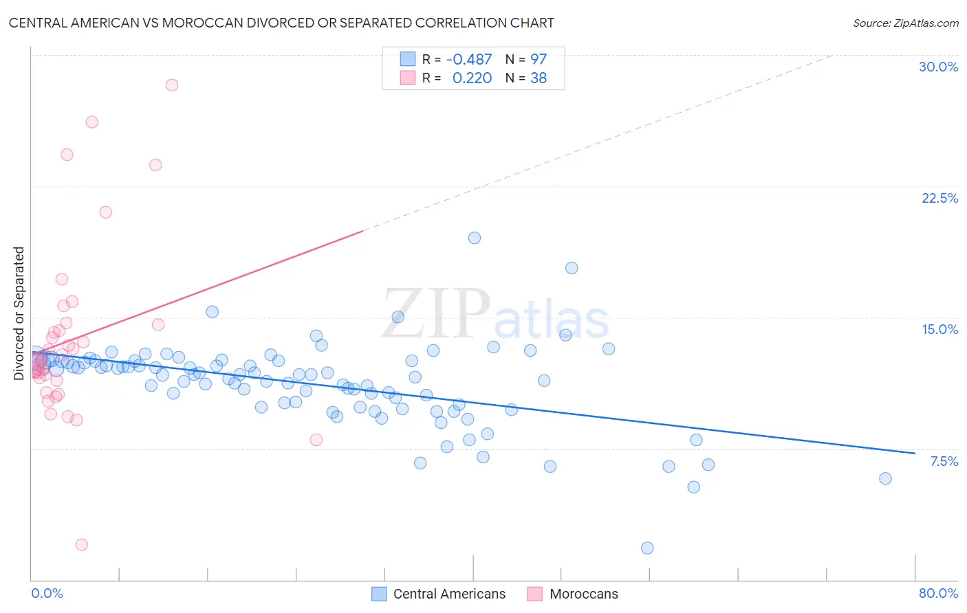 Central American vs Moroccan Divorced or Separated