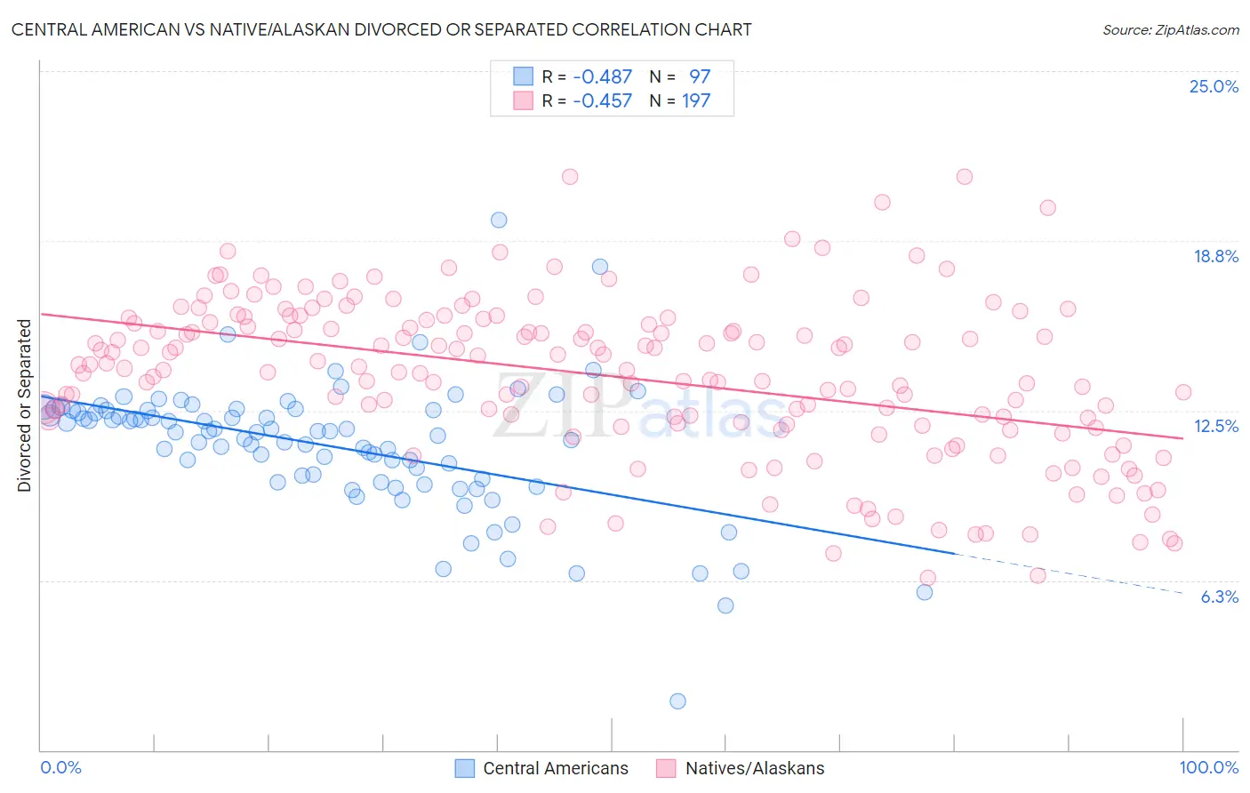 Central American vs Native/Alaskan Divorced or Separated
