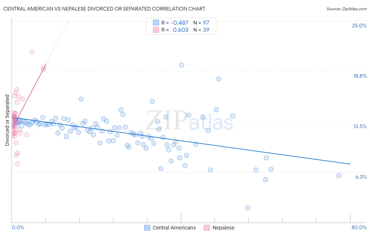 Central American vs Nepalese Divorced or Separated