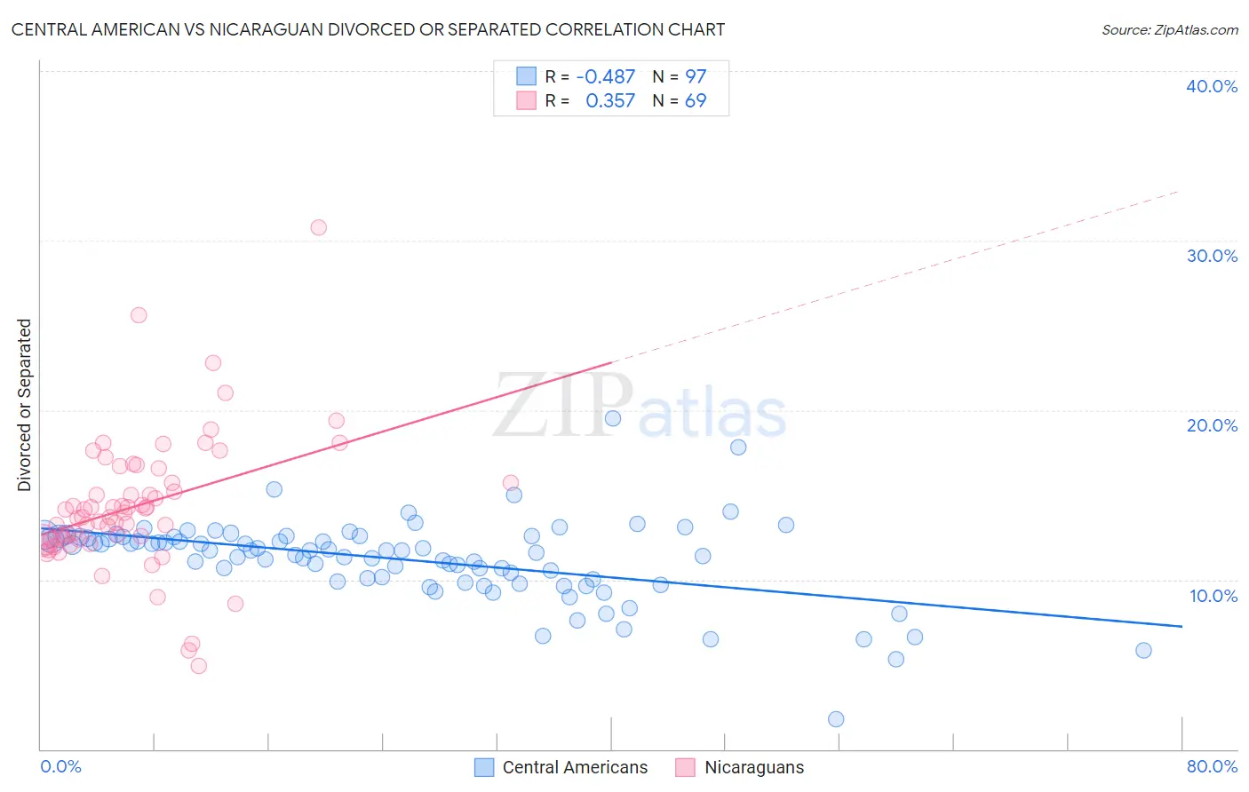 Central American vs Nicaraguan Divorced or Separated