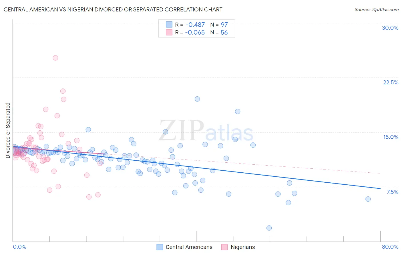 Central American vs Nigerian Divorced or Separated