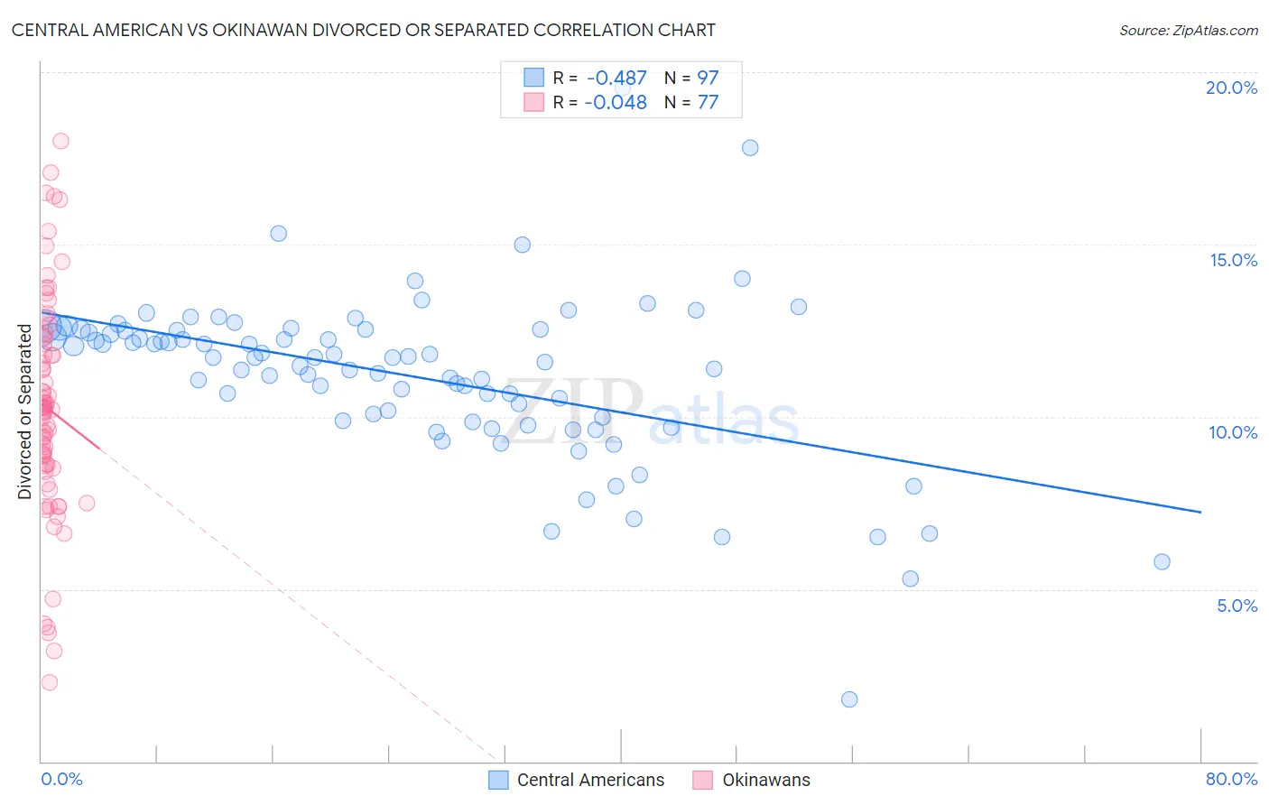 Central American vs Okinawan Divorced or Separated
