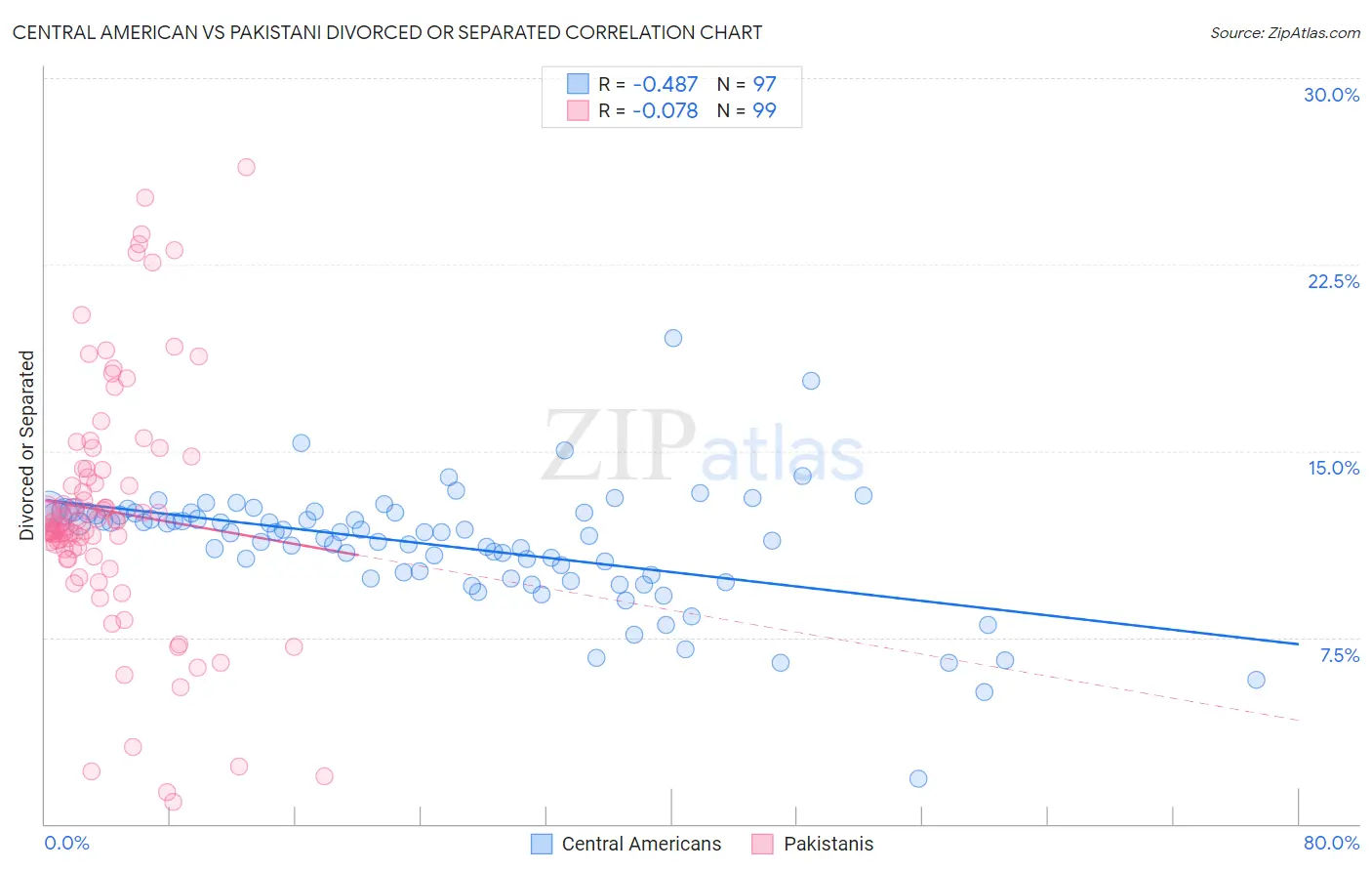 Central American vs Pakistani Divorced or Separated