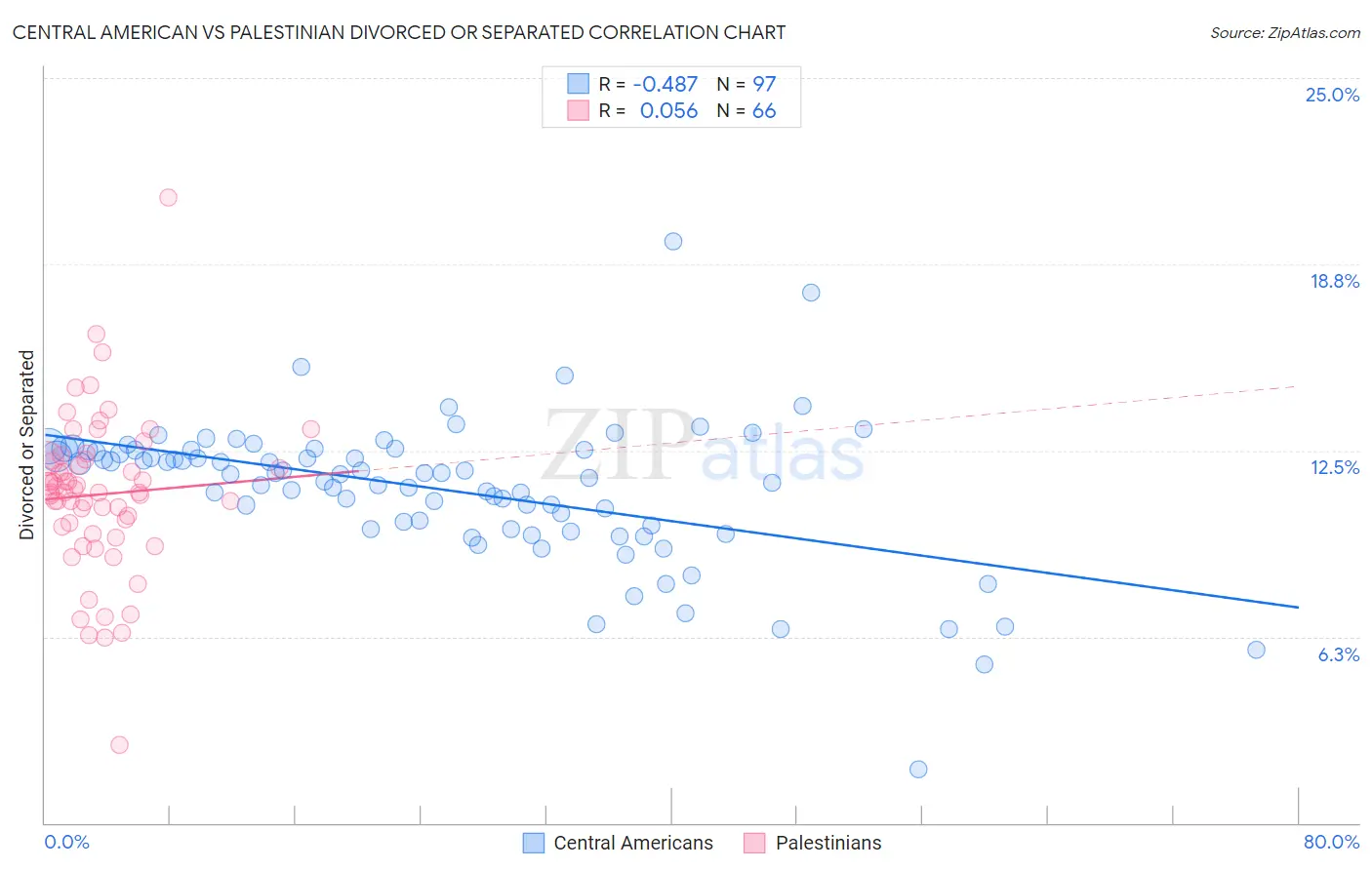 Central American vs Palestinian Divorced or Separated