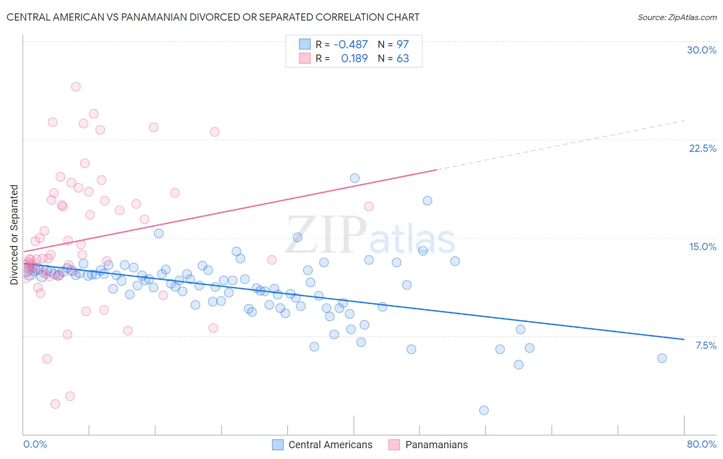 Central American vs Panamanian Divorced or Separated