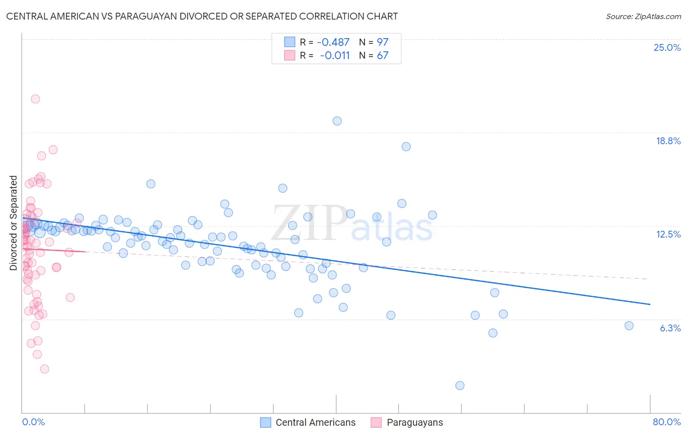Central American vs Paraguayan Divorced or Separated