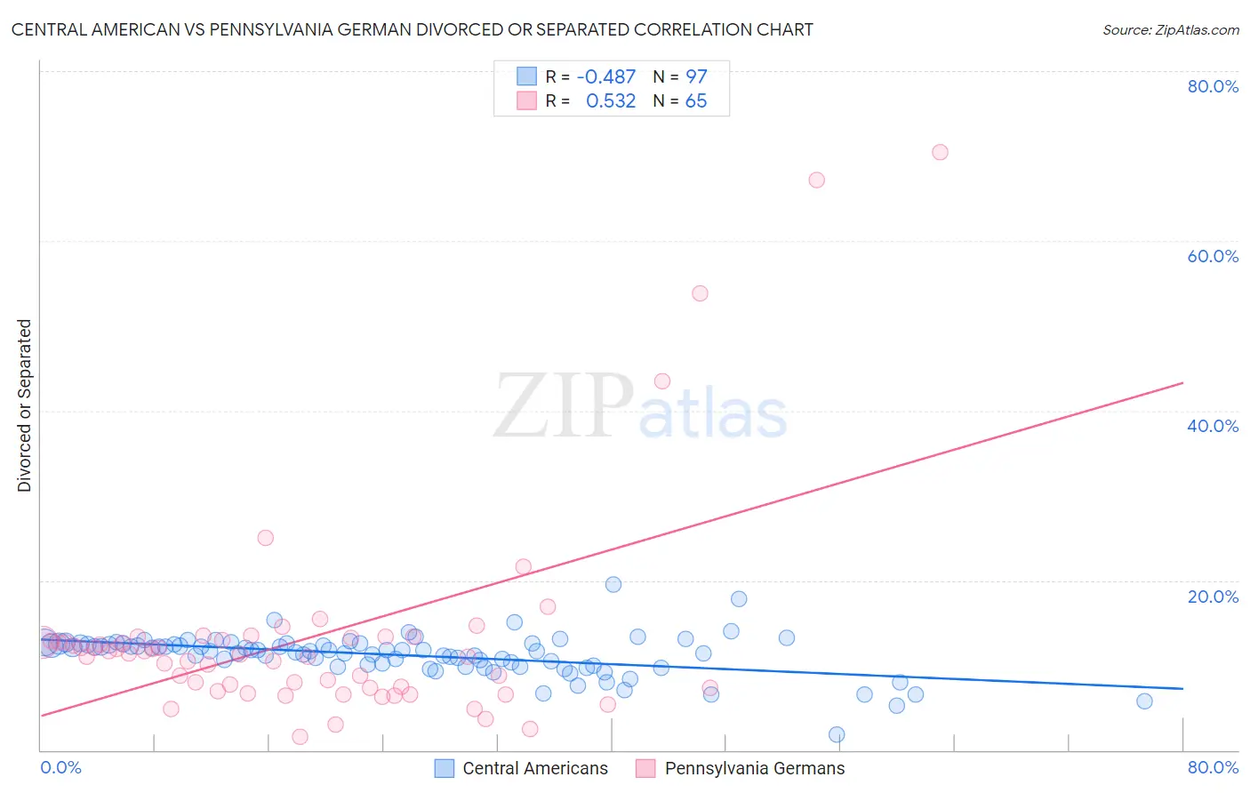 Central American vs Pennsylvania German Divorced or Separated