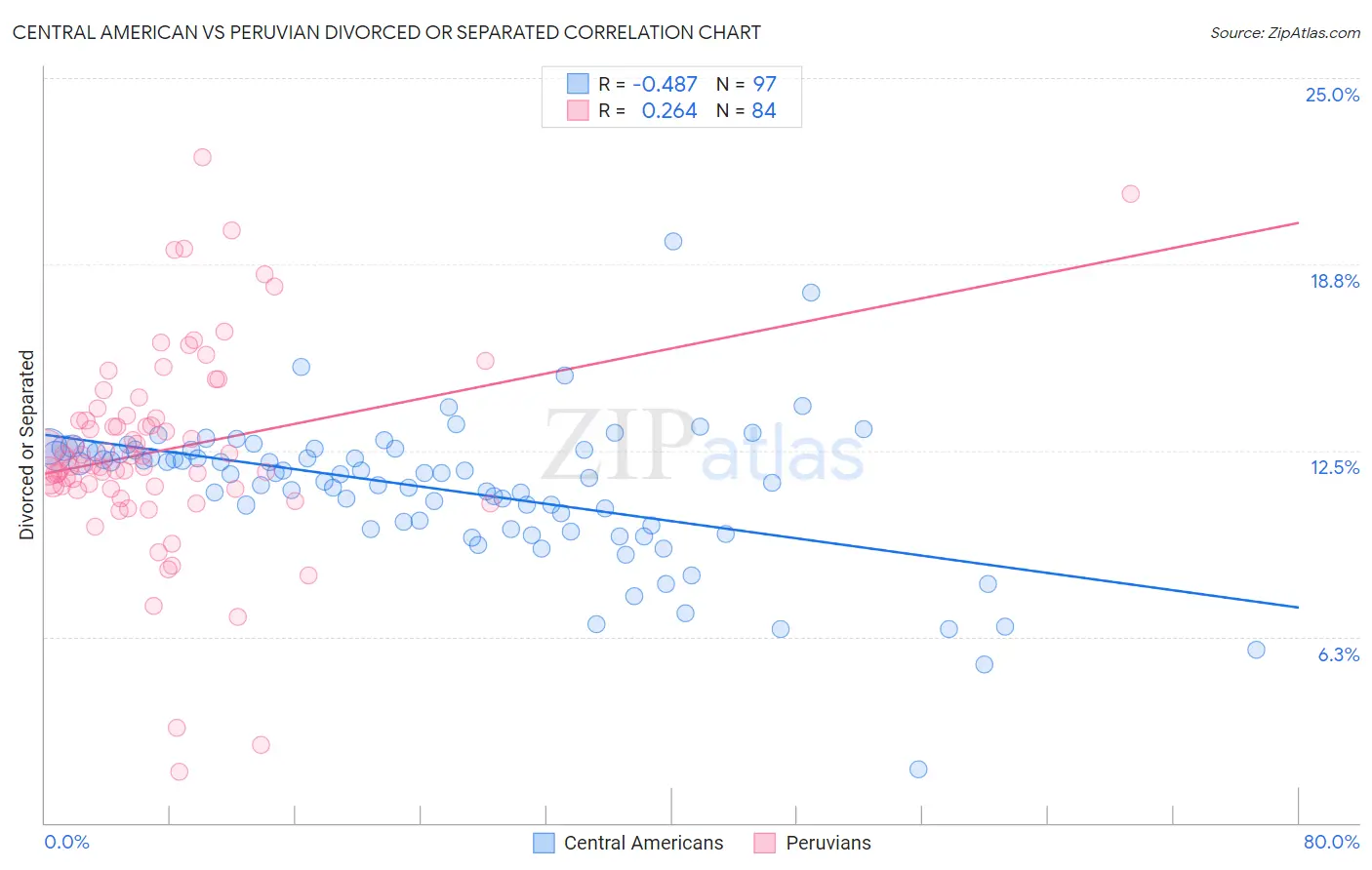 Central American vs Peruvian Divorced or Separated