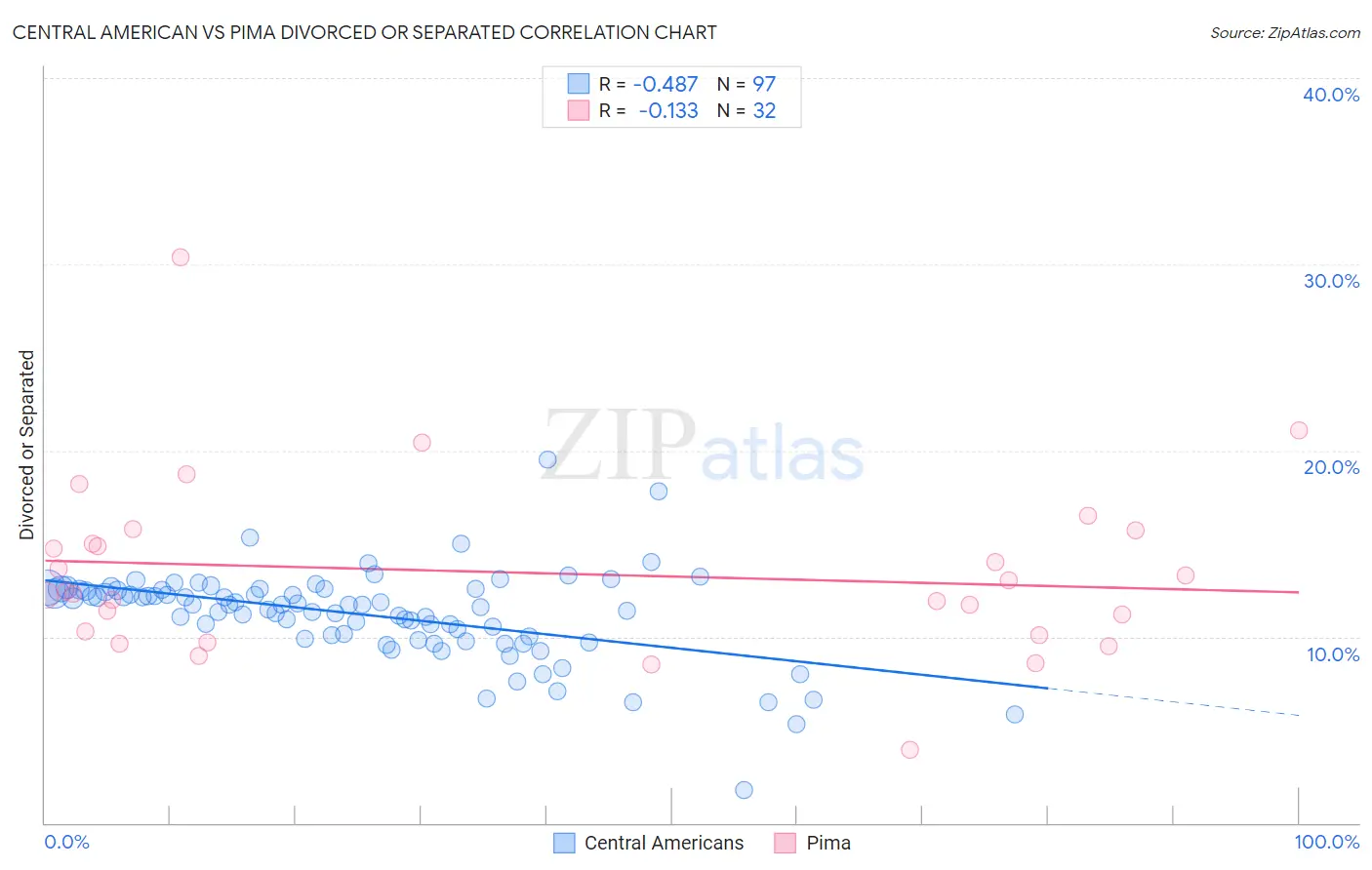 Central American vs Pima Divorced or Separated