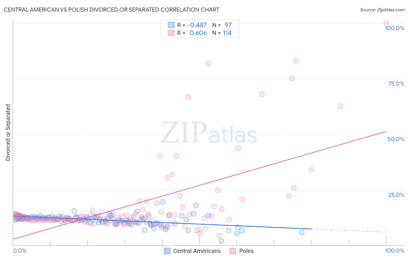 Central American vs Polish Divorced or Separated