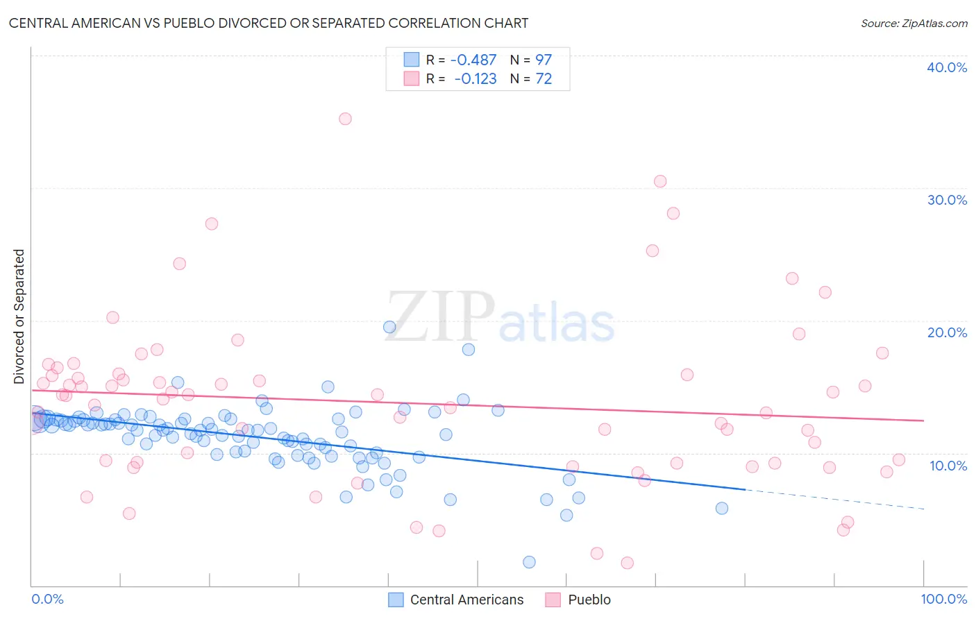 Central American vs Pueblo Divorced or Separated