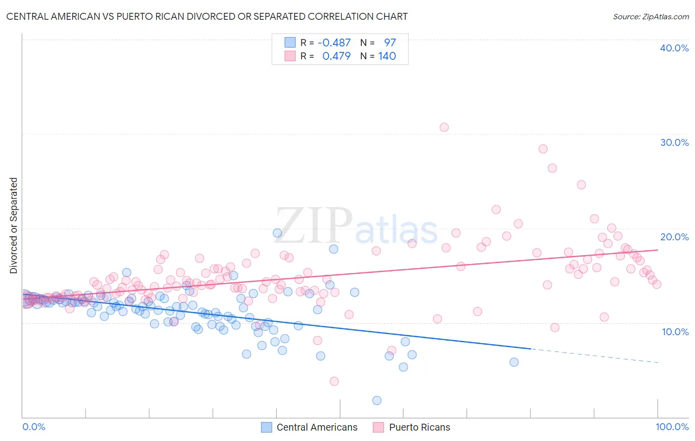 Central American vs Puerto Rican Divorced or Separated