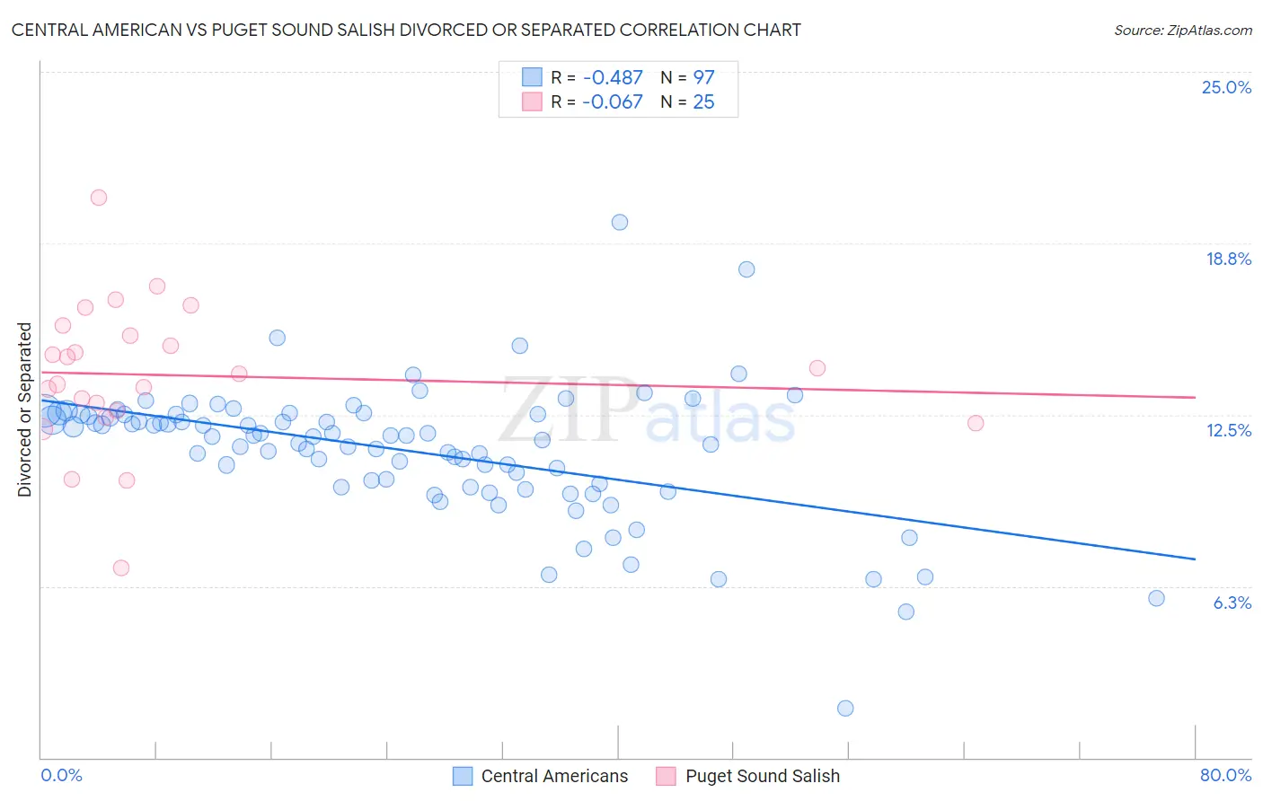 Central American vs Puget Sound Salish Divorced or Separated