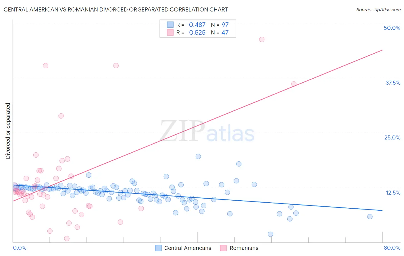 Central American vs Romanian Divorced or Separated