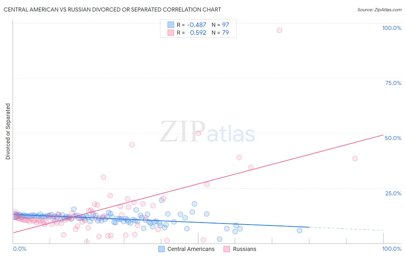 Central American vs Russian Divorced or Separated