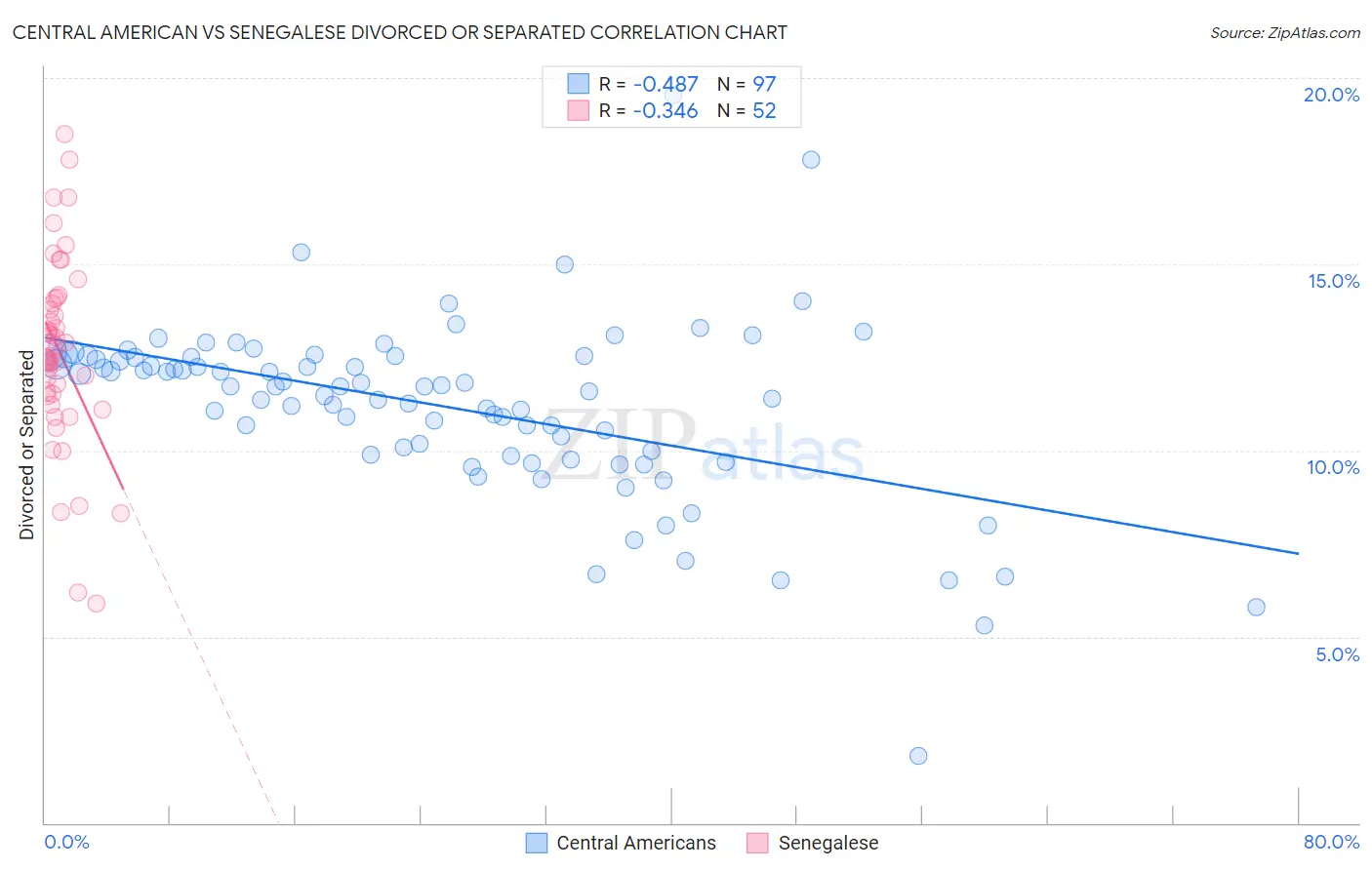 Central American vs Senegalese Divorced or Separated