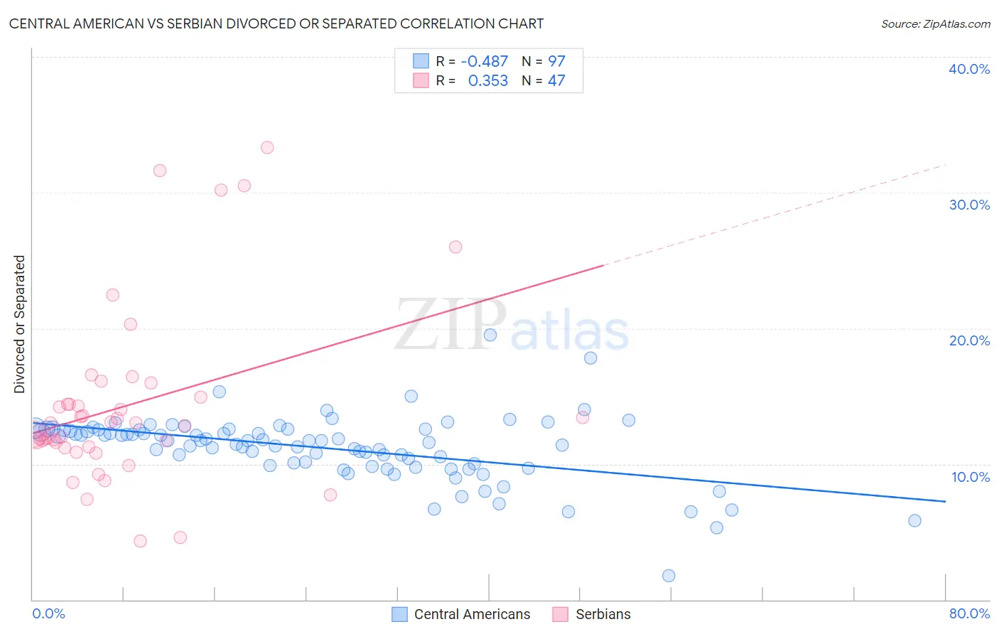 Central American vs Serbian Divorced or Separated