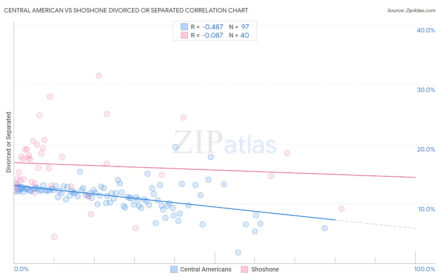 Central American vs Shoshone Divorced or Separated