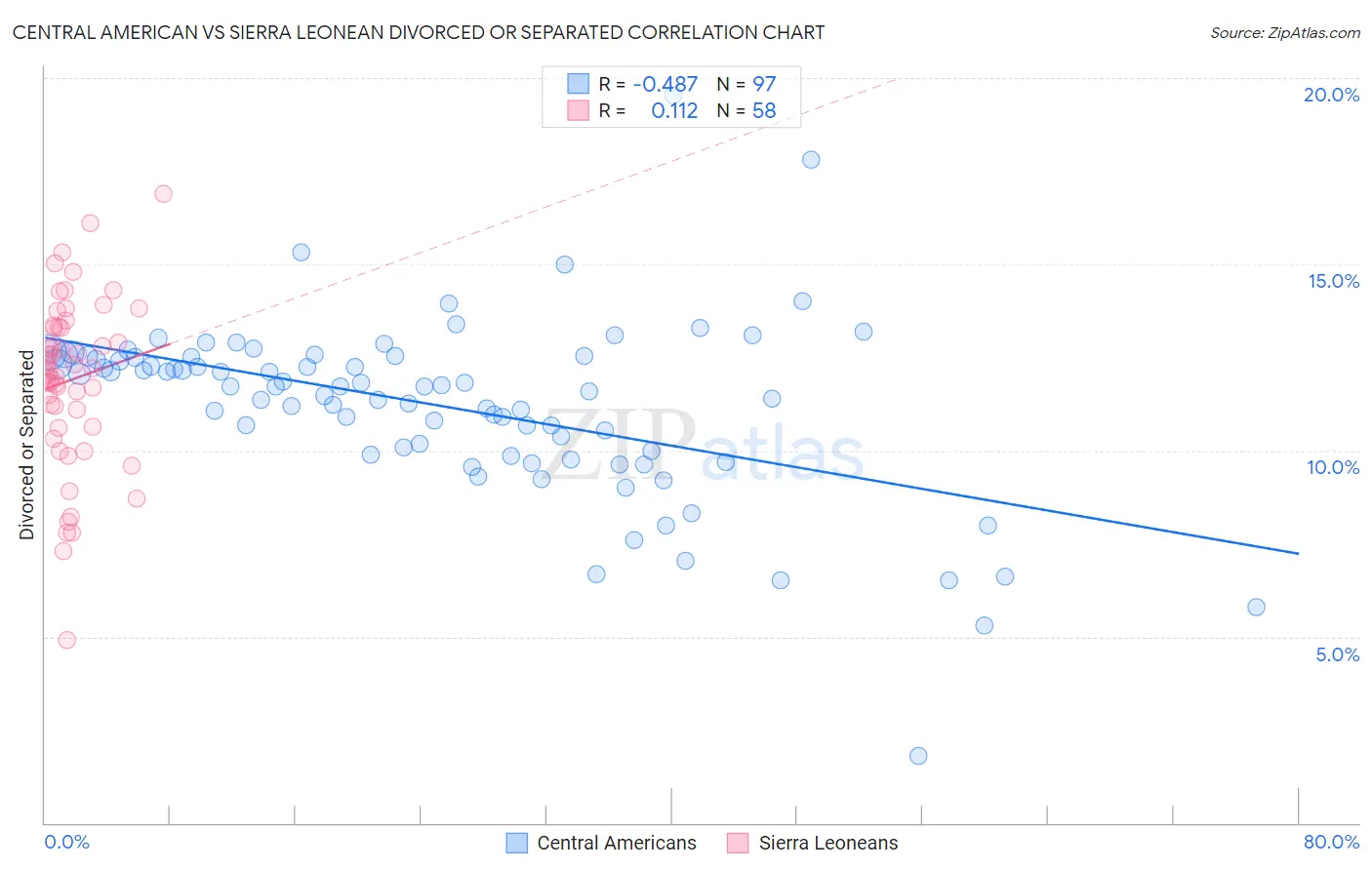 Central American vs Sierra Leonean Divorced or Separated