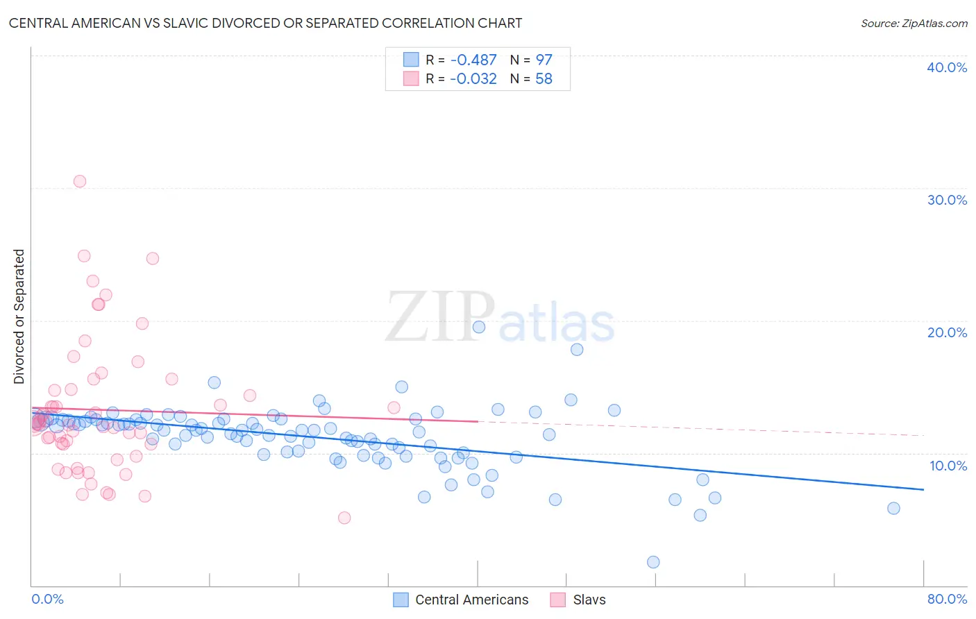 Central American vs Slavic Divorced or Separated