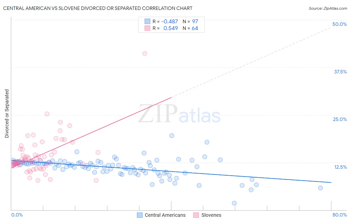 Central American vs Slovene Divorced or Separated